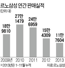 성형수술 잘 된 QM3 스타일로…르노삼성, 모든 차 얼굴 싹 고친다