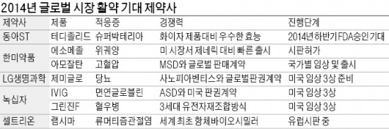 "우리도 수출 1억달러 클럽"…유한·녹십자·보령 등