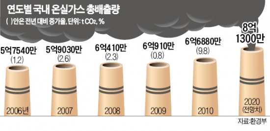 2020년 온실가스 감축량 안 늘린다