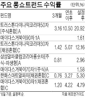 '치고 빠진' 롱쇼트펀드, 수익률의 고수