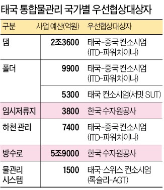 6조원 '태국판 4대강사업' 수주 불투명