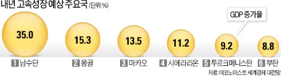 英 이코노미스트誌 '2014 대전망'…자원 강소국 'S·M·S'가 뜬다