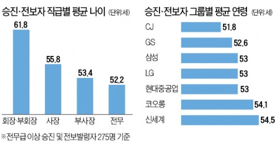 [2014 재계 뉴리더] 51.8세 '젊은 CJ', '패기' 살리고…신세계·코오롱그룹은 '연륜' 중시