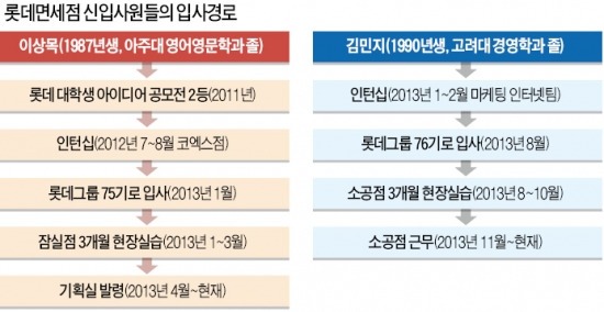 [JOB 대학생 취업 디딤돌] 롯데 공모전 입상→2개월 인턴십…면세점 뚫은 '쇼핑男女'