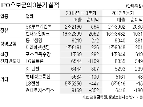 [마켓인사이트] 내년 IPO후보 '몸 만들기' 실패?