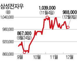 삼성전자 우선株, '꿩 대신 닭' 아니다