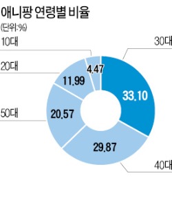 국민게임 애니팡, 아직 살아있네 !