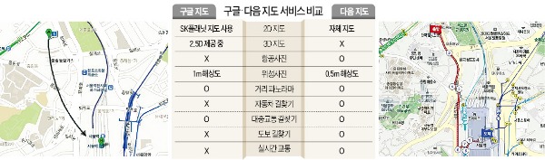 한국경제신문에서 서울역까지 걸어가는 법을 1 대 1만 축척의 구글 지도(왼쪽)와 다음 지도에서 검색한 화면. 구글은 방향만 제시한 반면 다음은 계단까지 검색된다.