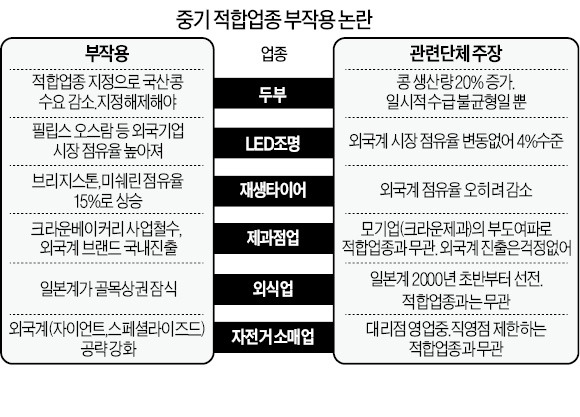 두부 판매 줄어 국산콩 수요 감소? 외국계 독식? 中企적합업종 부작용 '진실게임'