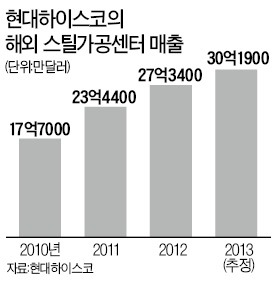 현대하이스코, 해외 스틸센터 '승승장구'