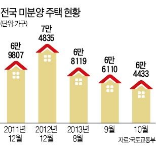 전국 미분양 두 달째 감소 왜?