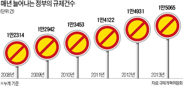 "정권초마다 되풀이 된 '규제 개혁'…이번에도 용두사미 우려"