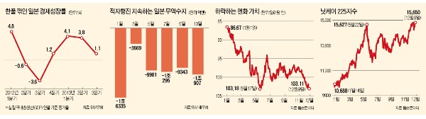 [명암 갈린 아베노믹스 1년] 엔저 올라탄 기업들 화색…투자·소비부진은 여전