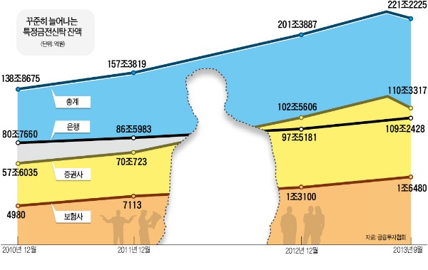 내년 2분기부터 최소 가입액 5000만원으로 제한…220조 특정금전신탁 시장서 중산층 왕따?