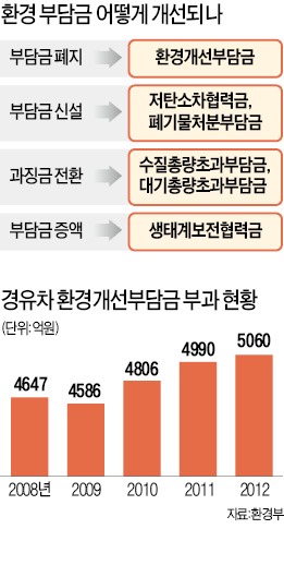 경유차 환경개선부담금 2016년 폐지…중·대형차에 최대 700만원 부담금