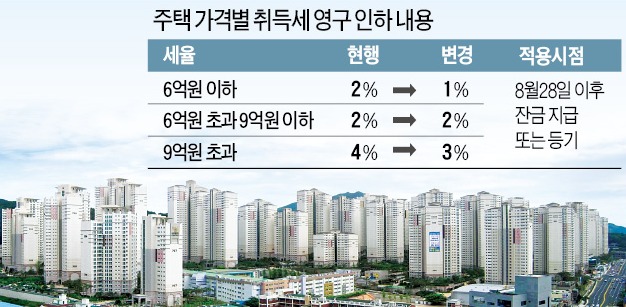 주택 취득세 영구 인하 8월28일부터 소급적용 합의…"거래 반짝…양도세 중과 폐지해야 효과"