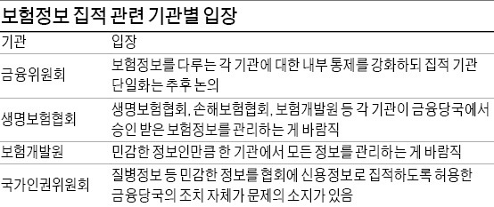 다시 불거진 '보험 질병정보 수집' 논란