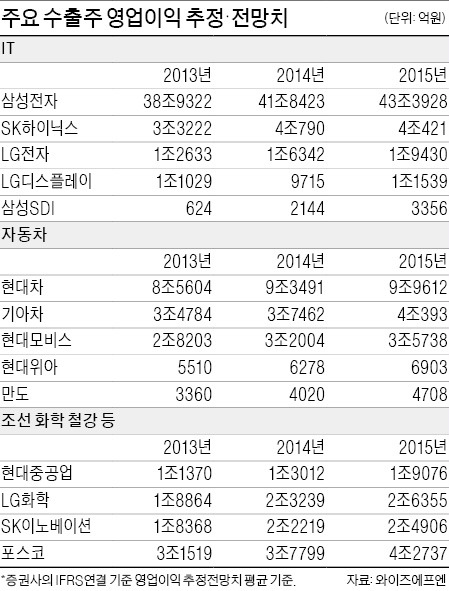 2014년 美·유럽 경기회복세 본격화…글로벌 경쟁력 갖춘 IT·자동차株 유리