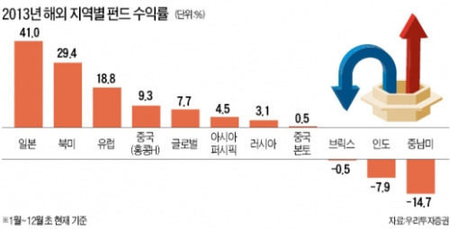 올 '대세'였던 가치주·중소형주 펀드서 성장형·대형주 펀드로 중심 이동 전망