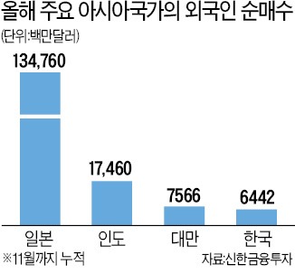 [흔들리는 '증시 생태계'] 대만·인도 질주하는데…코스피 맥없이 내리막