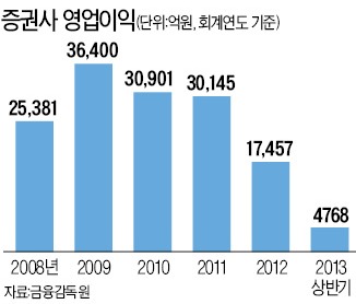 [흔들리는 '증시 생태계'] 부실 증권사 강제 M&A說…대리급 이하 직원까지 '칼바람'