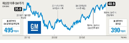 민영화 된 GM…'홀로서기' 하자마자 여성 CEO 발탁 '승부수'