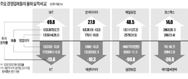 라이벌株 "네가 울면 내가 웃는다"