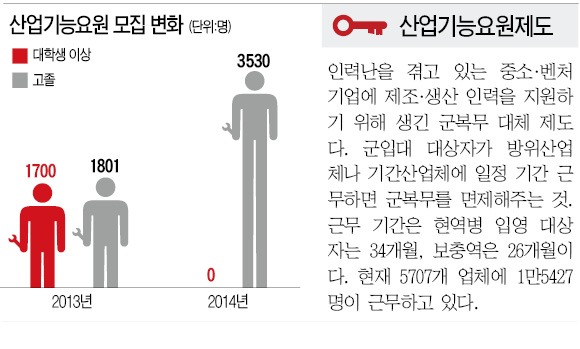 고졸만 뽑는 병역특례…IT업계 "구인난" 반발