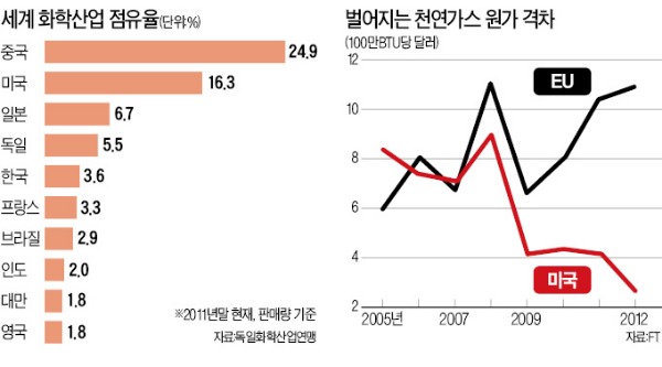 셰일가스 날개 단 美 석유화학社의 '역습'