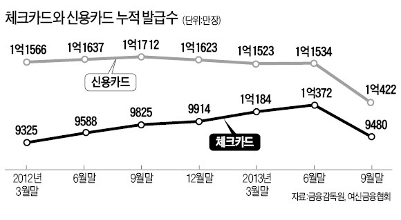 체크카드 발급 14년만에 첫 감소