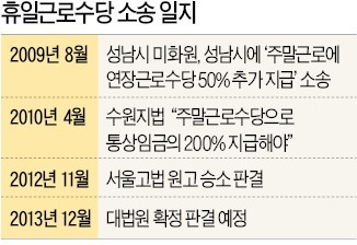 통상임금 이어 '휴일수당' 뇌관