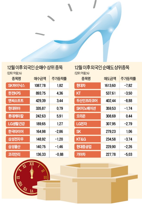 12월 신데렐라株가 사라졌다