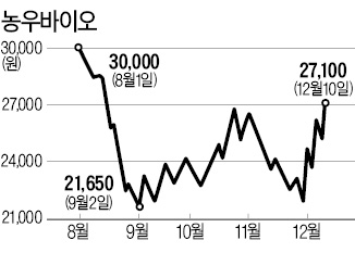 [마켓인사이트] 농우바이오 인수 3파전