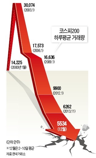 한국증시 간판株, 거래 절벽