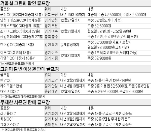 손님 뜸한 겨울…골프장 '반값 그린피' 유혹