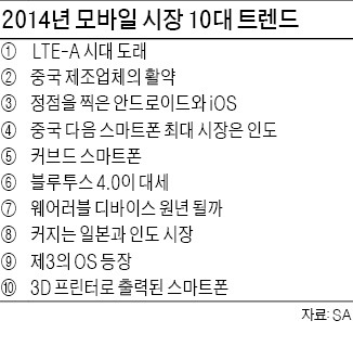 샤오미 등 中 스마트폰 약진…웨어러블 기기는 제자리 걸음