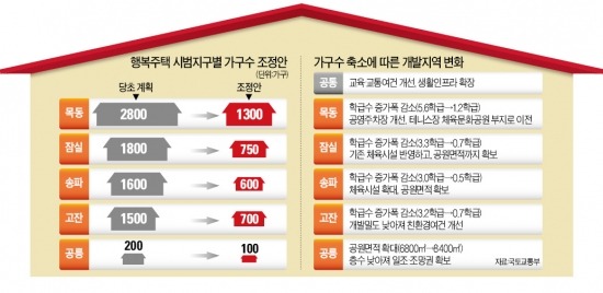 행복주택의 굴욕…주민 반발에 반토막