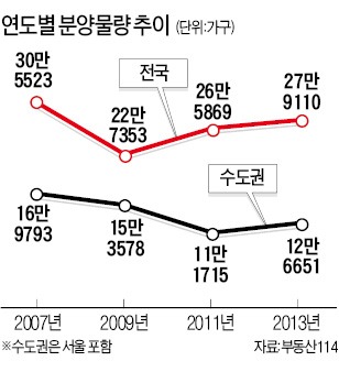 2013년 강남·위례·판교 뜨거웠다