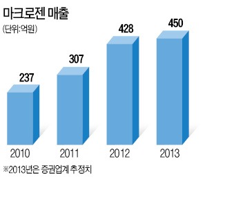 코스닥 1호 바이오벤처 마크로젠 김형태 사장 "DNA 분석으로 6분기 연속 100억 매출"