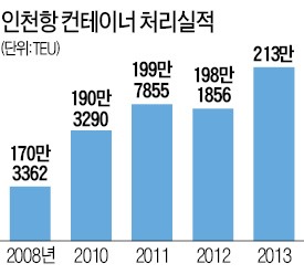 컨테이너 年 200만개…인천항 '들썩'