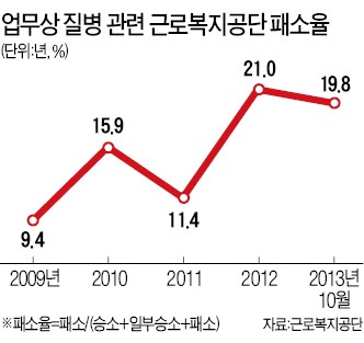 확대되는 산재 범위…"수면무호흡증 사망도 인정"