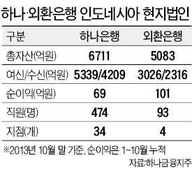 하나·외환銀, 첫 해외법인 통합