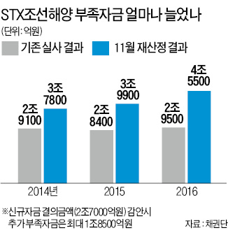 STX조선 경영정상화 '빨간불'…추가 부실 1조8500억 드러나