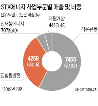 M&A '오뚝이' GS…STX에너지 품고 자원개발 가속도