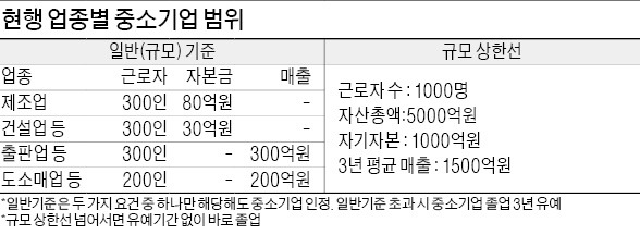 [中企 범위 개편] 고용·투자 늘렸다가 '中企 졸업'…혜택 못받는 일 사라진다