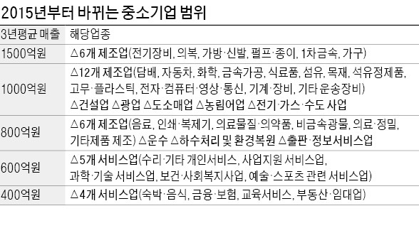 [中企 범위 개편] 고용·투자 늘렸다가 '中企 졸업'…혜택 못받는 일 사라진다