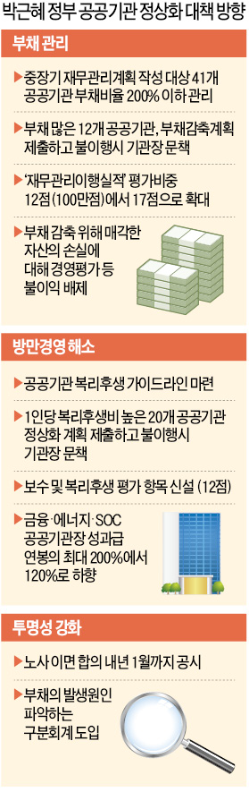 "방만경영 고치려다 파업 일어나도 기관장 책임 묻지 않겠다"