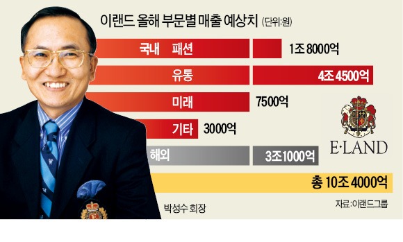 이랜드, 33년 만에 '매출 10조' 달성