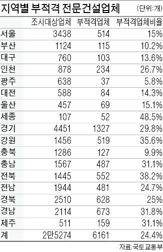 전문건설사 6천여곳 '레드카드'