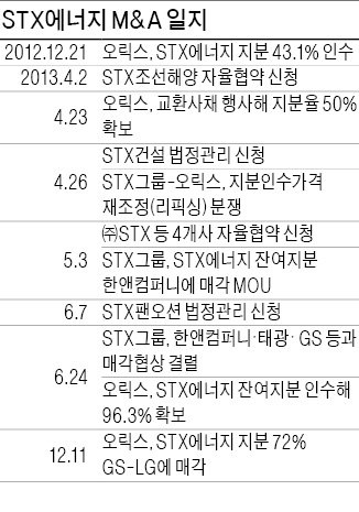 STX 경영진·채권단 머뭇거리는 동안 日오릭스 1년새 30% 수익